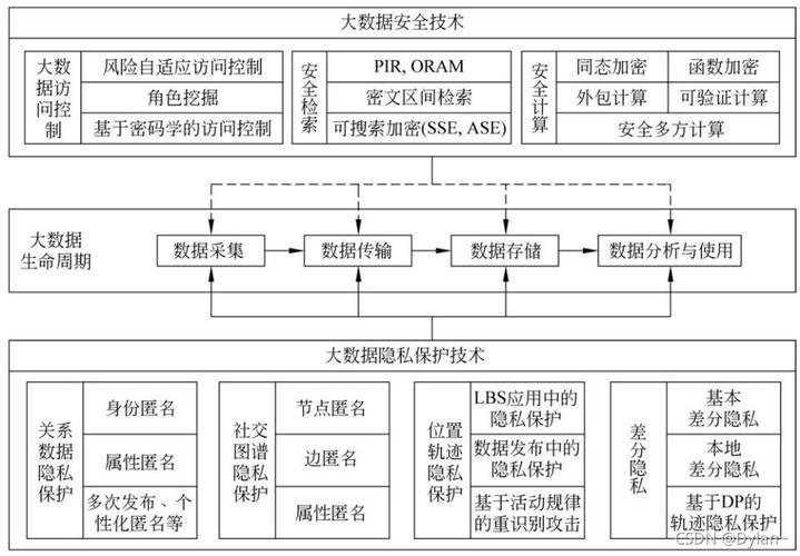 的大数据技术_数据保护技术