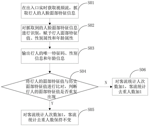 客流统计方案_人脸客流统计技能