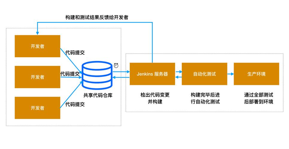 php项目持续集成_持续集成