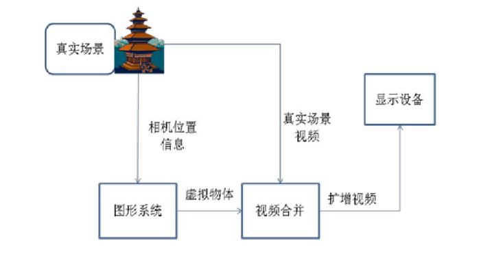 ar技术怎么实现