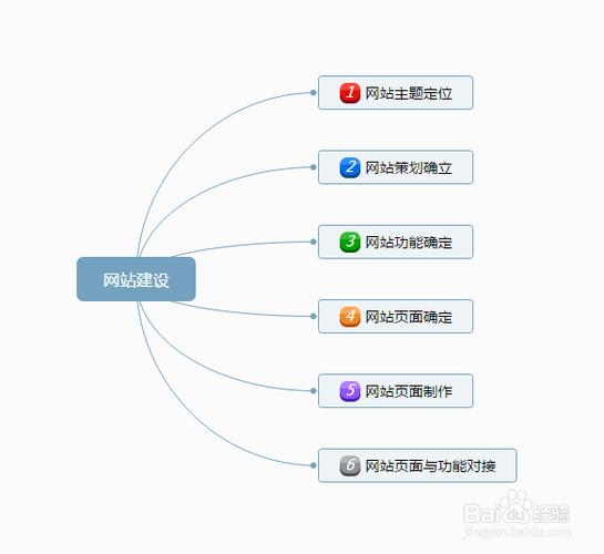 php网站建设步骤_PHP