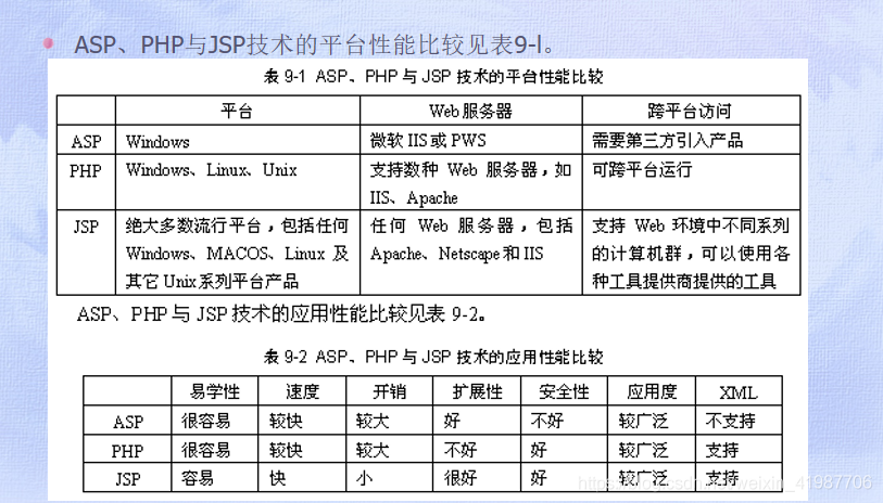 JSP和HTML在网站开发中各自扮演什么角色，它们之间存在哪些关键区别？