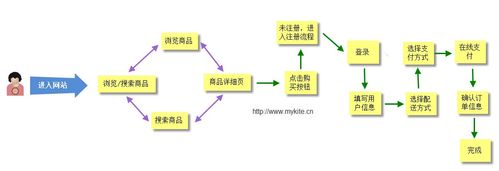 开发一个b2c网站所需要_步骤四：搭建网站