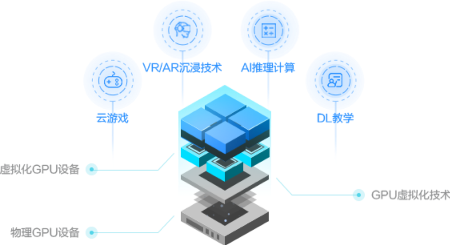 GPU云并行运算特点_产品特点
