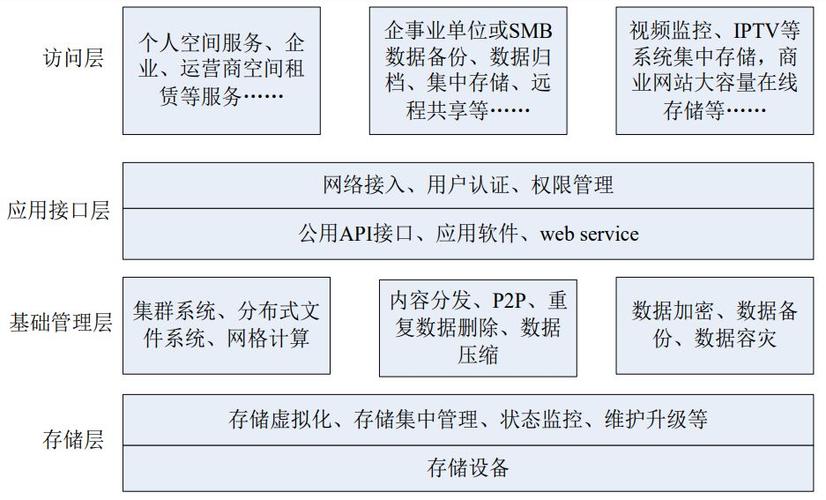 开源云存储架构_存储引擎体系架构