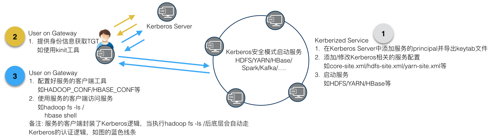 kerberos开发_Kerberos使用