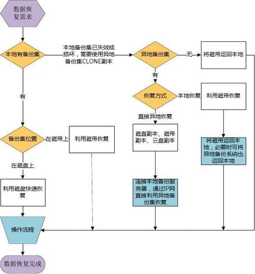 如何快速恢复备份数据并确保数据的完整性？