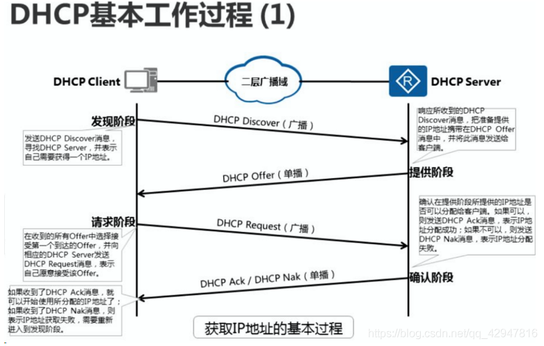 DHCP中继的配置实现 _网络