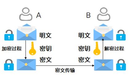 数据加密中的明文指的是什么？密文又是什么？