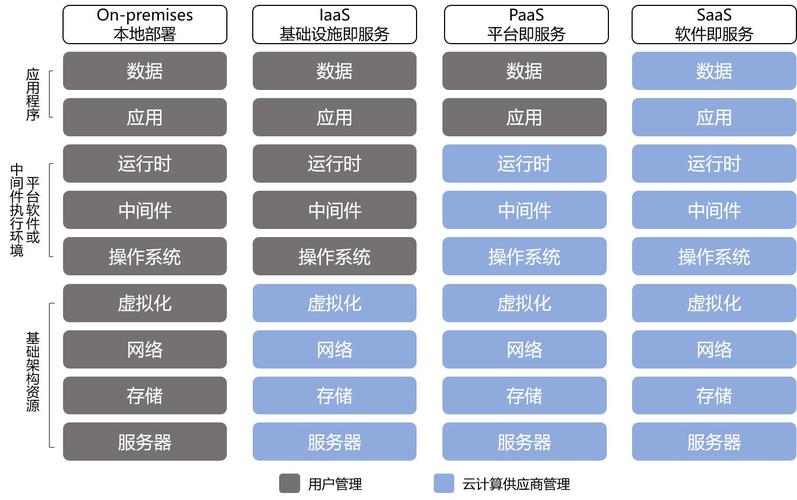 什么是IaaS、PaaS、SaaS？云计算中的三种服务类型