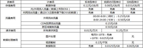 对象存储价格_数据管理计费项