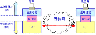 客户端套接字服务器套接字图片_返回账套接口