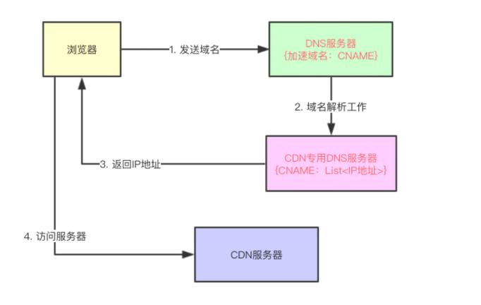 共享cdn模式_变更共享带宽计费模式