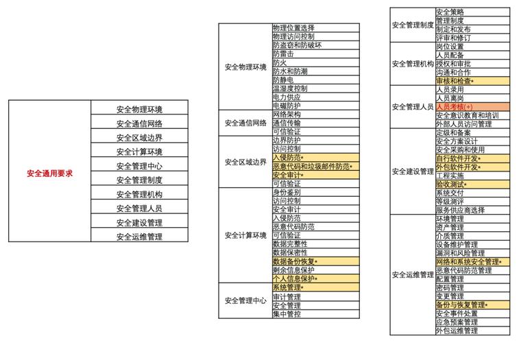 等保服务_等保问题