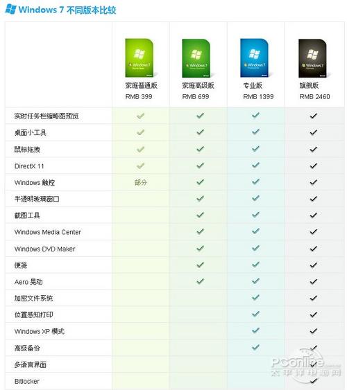 Win10每个版本有什么不同？