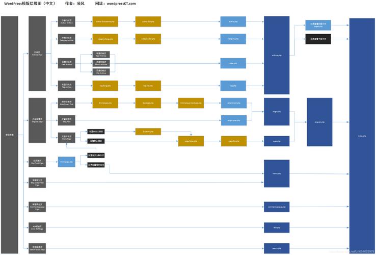 wordpress怎么做模板