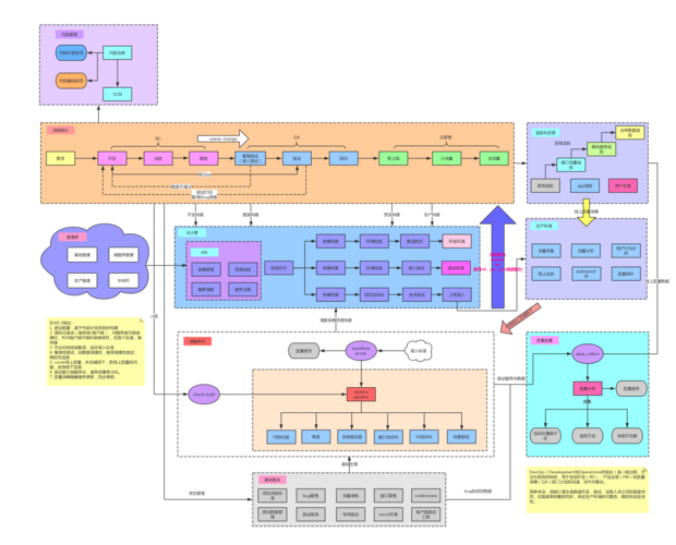 大数据基础架构_DevOps的3大核心基础架构