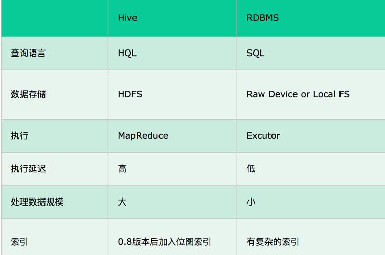 Hive和普通关系数据库有什么区别