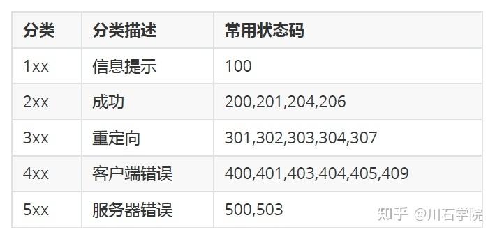 弹性文件状态码_状态码