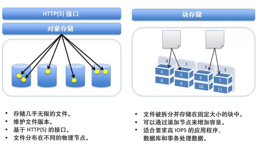 对象存储与块存储_超高IO型块存储