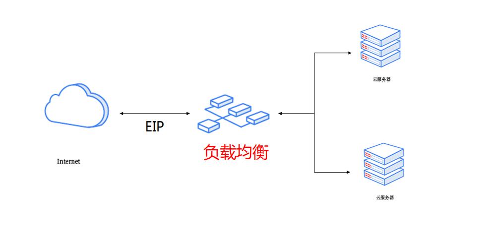 负载均衡是什么？有什么作用？