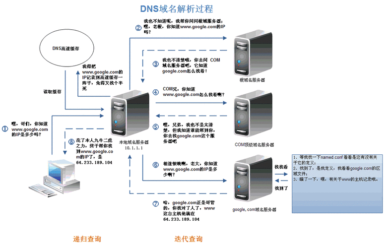 dns服务器一样说明什么