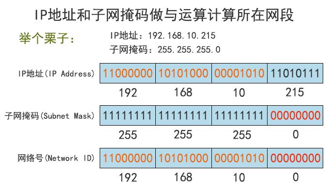 子网掩码和ip地址的关系