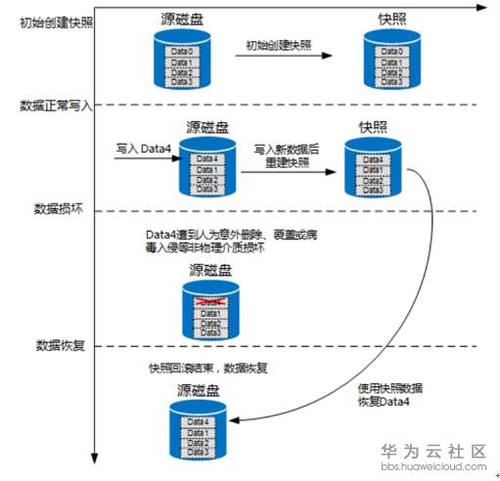 快照华为_云硬盘快照