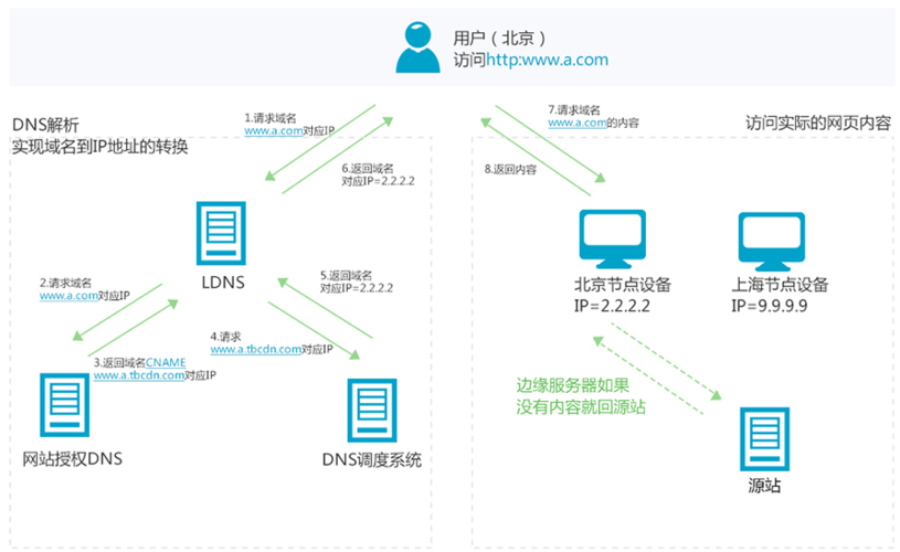 开源cdn管理系统_CDN权限管理