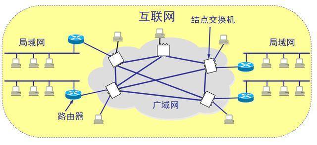 广域网数据交换一般采用的方式是