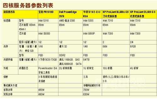 服务器档次区分标准是什么