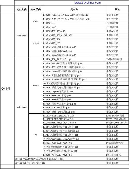 鲲鹏性能调优_交付件清单