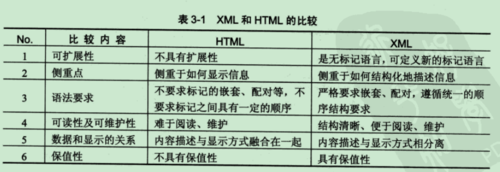 xml和html的区别