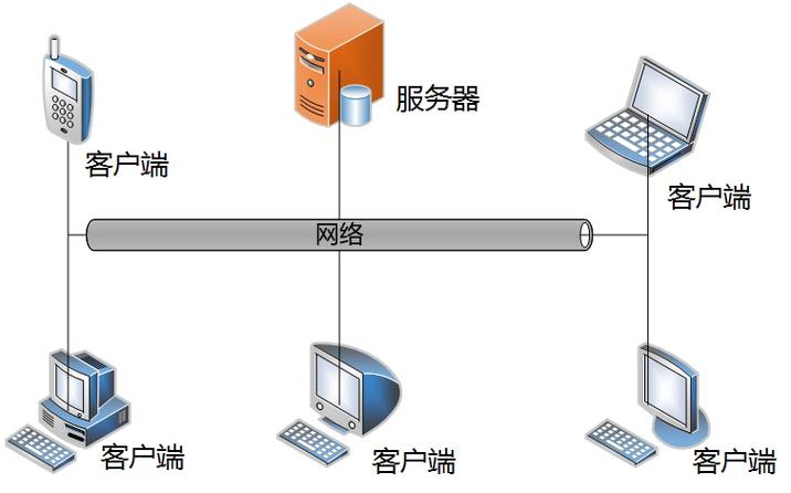 网络编程服务器有什么作用