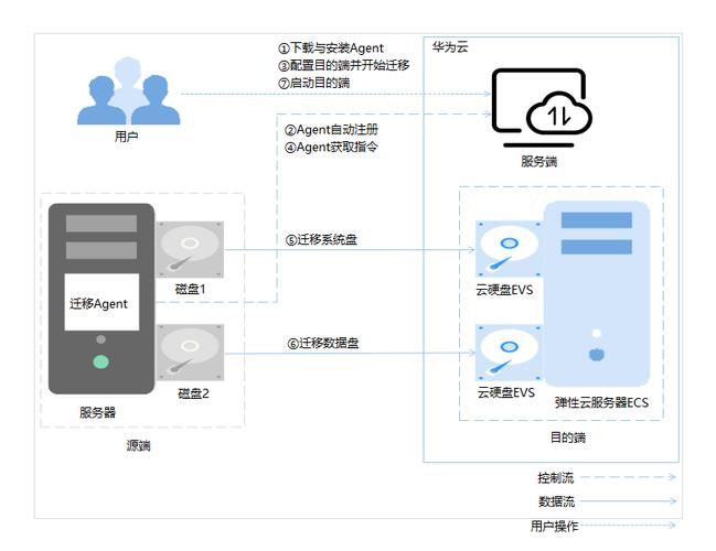 平台迁移公有云_什么是主机迁移服务