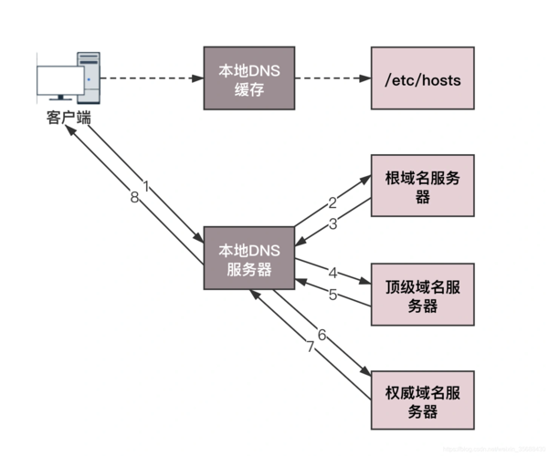 客户端访问服务器步骤_步骤3：访问负载