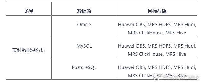 配置对应支持_MRS支持的角色与组件对应表