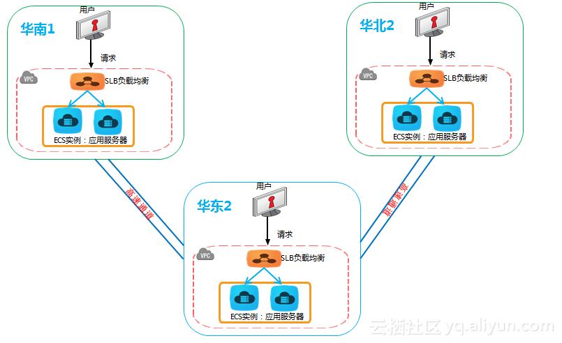 跨区域 vpc_跨区域VPC互通