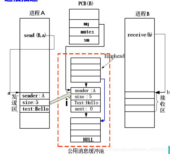 kernel 进程间通信实例_设备间通信