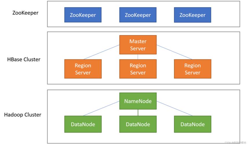 zookeeper与Hbase的关系是什么