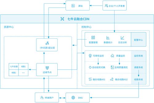 融合 cdn