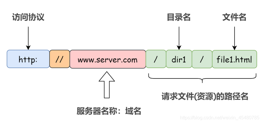 代码http请求bat _HTTP请求