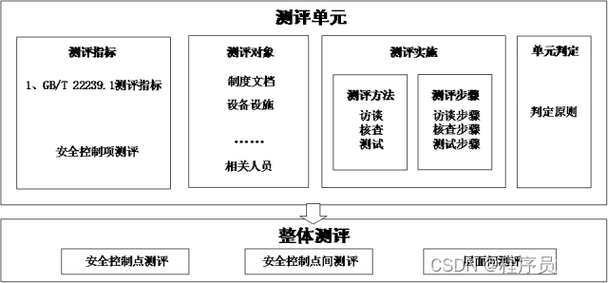 等保三评测_步骤三：创建评测