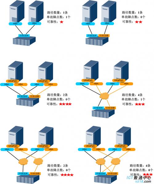 存储和服务器FC组网需要什么线