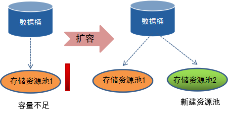 存储类型是什么_目的端桶存储类型为归档存储，迁移到目的端桶的数据存储类型是什么类型？