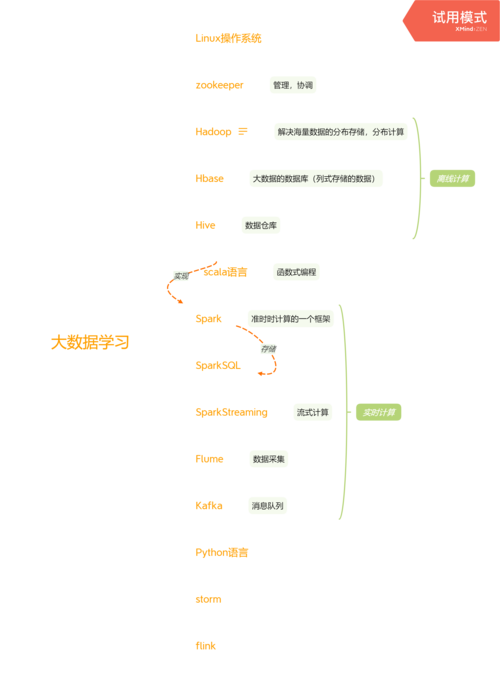 关于大数据的个人归纳_归纳