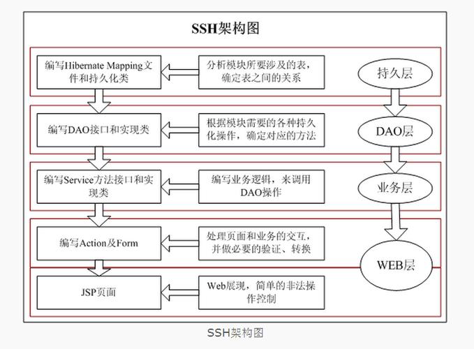 ssh框架是什么