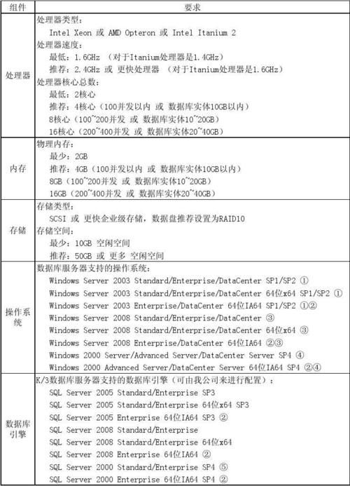 配置服务器的标准和要求_组网方案和要求