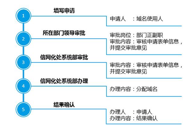 公司网站域名如何申请_申请域名