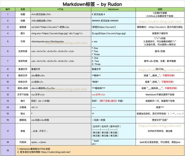 wordpress怎么使用markdown语法